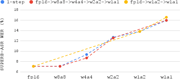 Figure 2 for Efficient Speech Representation Learning with Low-Bit Quantization