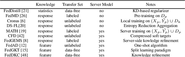 Figure 1 for Knowledge Distillation for Federated Learning: a Practical Guide