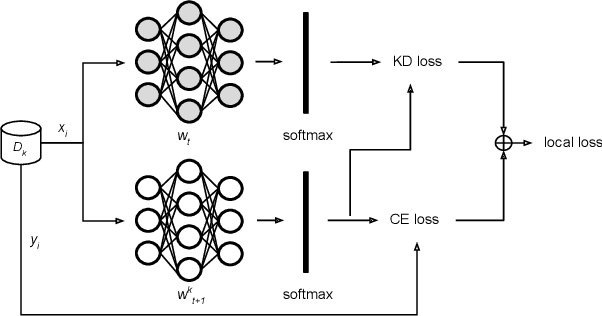 Figure 2 for Knowledge Distillation for Federated Learning: a Practical Guide
