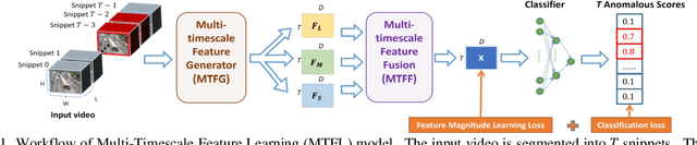 Figure 1 for MTFL: Multi-Timescale Feature Learning for Weakly-Supervised Anomaly Detection in Surveillance Videos