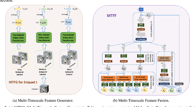 Figure 3 for MTFL: Multi-Timescale Feature Learning for Weakly-Supervised Anomaly Detection in Surveillance Videos