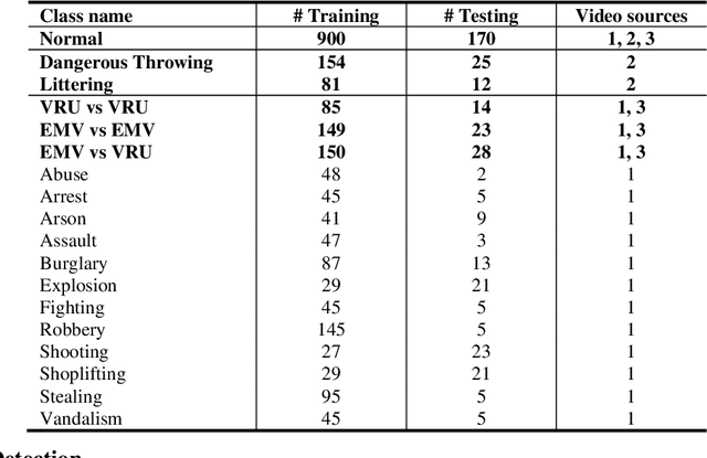 Figure 2 for MTFL: Multi-Timescale Feature Learning for Weakly-Supervised Anomaly Detection in Surveillance Videos