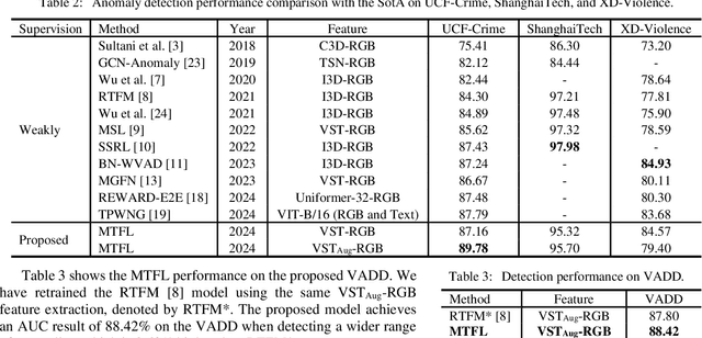 Figure 4 for MTFL: Multi-Timescale Feature Learning for Weakly-Supervised Anomaly Detection in Surveillance Videos