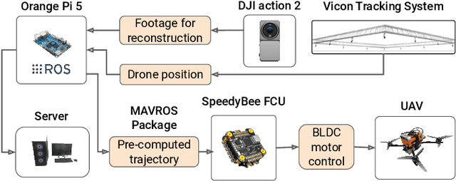 Figure 3 for AirNeRF: 3D Reconstruction of Human with Drone and NeRF for Future Communication Systems