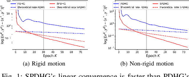 Figure 1 for Accelerated Convergent Motion Compensated Image Reconstruction