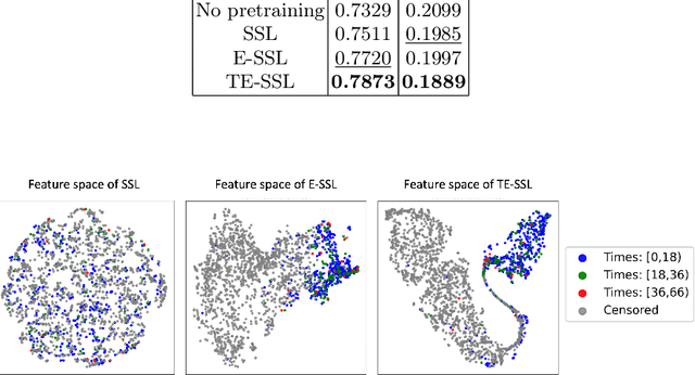 Figure 2 for TE-SSL: Time and Event-aware Self Supervised Learning for Alzheimer's Disease Progression Analysis