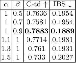 Figure 3 for TE-SSL: Time and Event-aware Self Supervised Learning for Alzheimer's Disease Progression Analysis