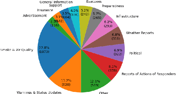 Figure 3 for WildFireCan-MMD: A Multimodal dataset for Classification of User-generated Content During Wildfires in Canada