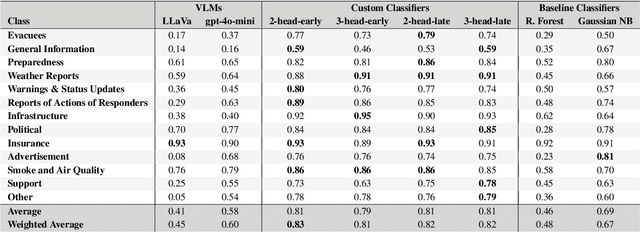 Figure 4 for WildFireCan-MMD: A Multimodal dataset for Classification of User-generated Content During Wildfires in Canada
