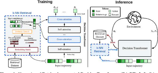 Figure 1 for Retrieval-Augmented Decision Transformer: External Memory for In-context RL