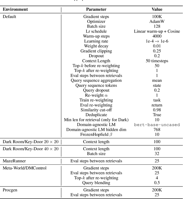 Figure 4 for Retrieval-Augmented Decision Transformer: External Memory for In-context RL