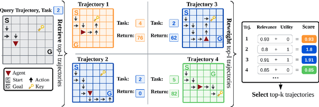 Figure 3 for Retrieval-Augmented Decision Transformer: External Memory for In-context RL