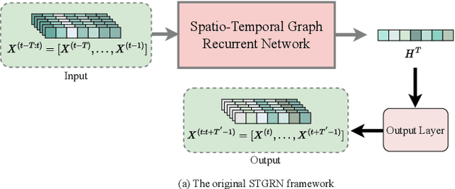 Figure 2 for Global-Aware Enhanced Spatial-Temporal Graph Recurrent Networks: A New Framework For Traffic Flow Prediction