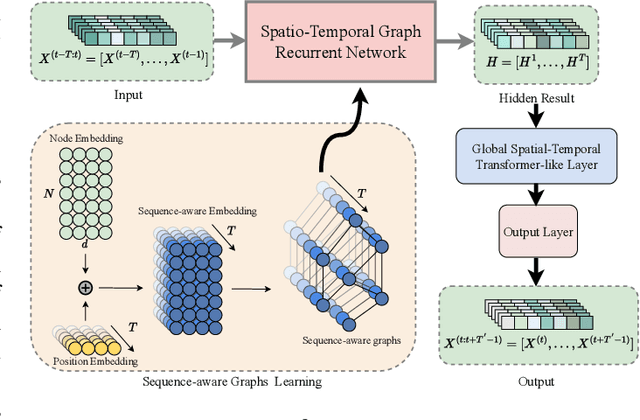 Figure 3 for Global-Aware Enhanced Spatial-Temporal Graph Recurrent Networks: A New Framework For Traffic Flow Prediction