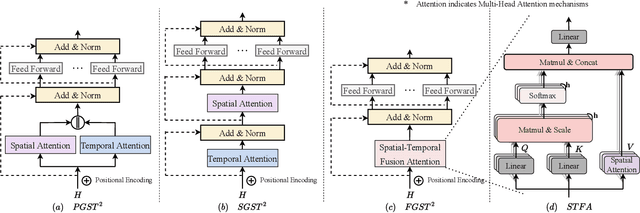 Figure 4 for Global-Aware Enhanced Spatial-Temporal Graph Recurrent Networks: A New Framework For Traffic Flow Prediction