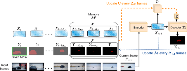 Figure 1 for CLVOS23: A Long Video Object Segmentation Dataset for Continual Learning