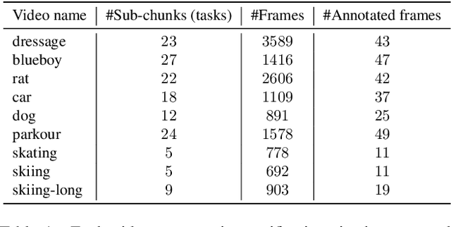 Figure 2 for CLVOS23: A Long Video Object Segmentation Dataset for Continual Learning