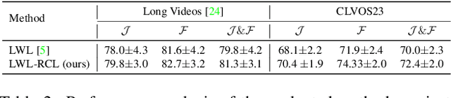 Figure 4 for CLVOS23: A Long Video Object Segmentation Dataset for Continual Learning