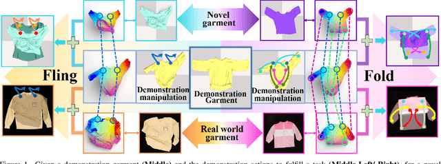 Figure 1 for UniGarmentManip: A Unified Framework for Category-Level Garment Manipulation via Dense Visual Correspondence