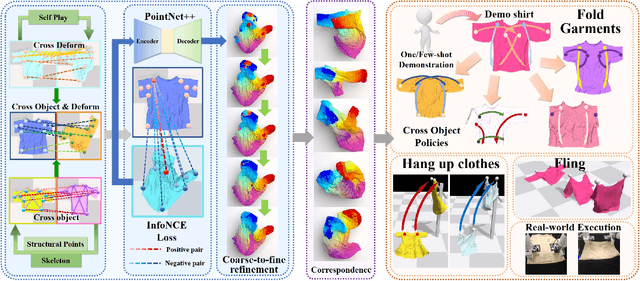 Figure 3 for UniGarmentManip: A Unified Framework for Category-Level Garment Manipulation via Dense Visual Correspondence