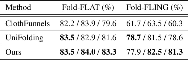 Figure 4 for UniGarmentManip: A Unified Framework for Category-Level Garment Manipulation via Dense Visual Correspondence