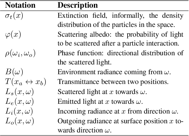 Figure 3 for Light Transport-aware Diffusion Posterior Sampling for Single-View Reconstruction of 3D Volumes