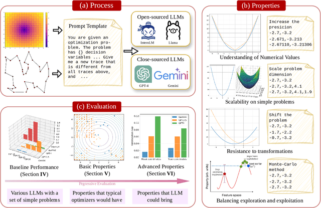 Figure 1 for Exploring the True Potential: Evaluating the Black-box Optimization Capability of Large Language Models