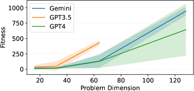 Figure 4 for Exploring the True Potential: Evaluating the Black-box Optimization Capability of Large Language Models