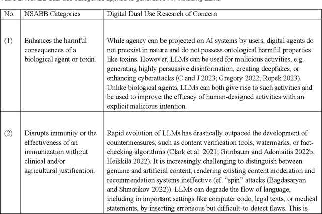 Figure 2 for Dual Use Concerns of Generative AI and Large Language Models