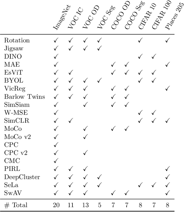 Figure 3 for A Survey on Self-Supervised Representation Learning