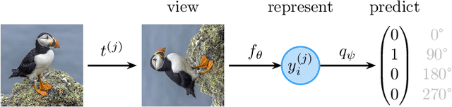 Figure 2 for A Survey on Self-Supervised Representation Learning