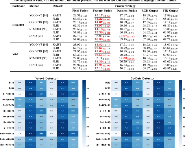 Figure 2 for Optimizing Multispectral Object Detection: A Bag of Tricks and Comprehensive Benchmarks