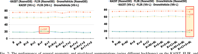 Figure 3 for Optimizing Multispectral Object Detection: A Bag of Tricks and Comprehensive Benchmarks