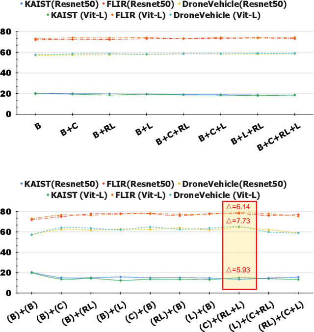 Figure 4 for Optimizing Multispectral Object Detection: A Bag of Tricks and Comprehensive Benchmarks