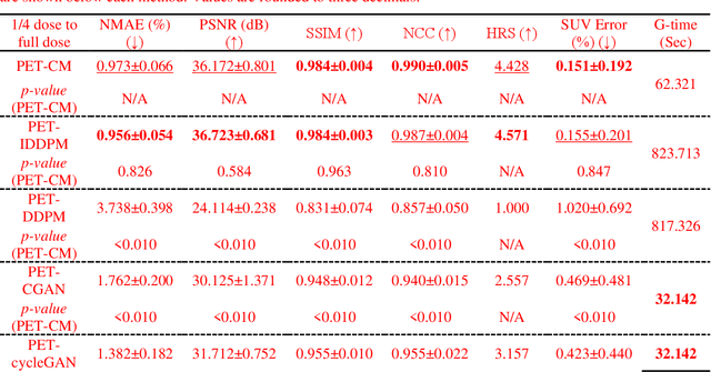 Figure 3 for Full-dose PET Synthesis from Low-dose PET Using High-efficiency Diffusion Denoising Probabilistic Model