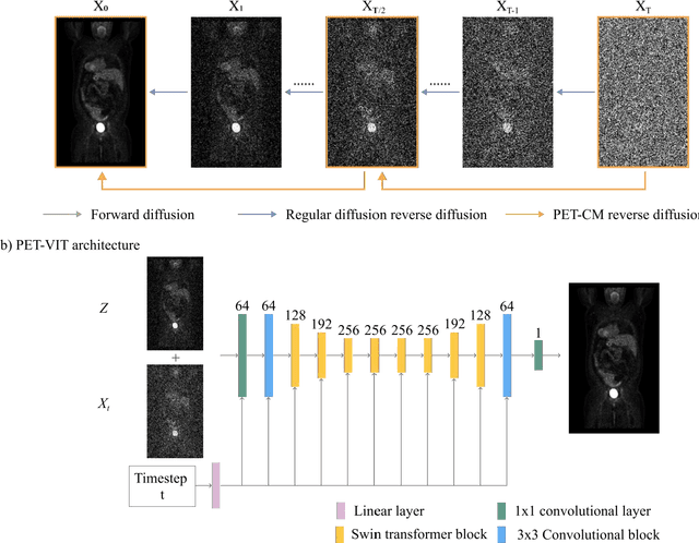 Figure 1 for Full-dose PET Synthesis from Low-dose PET Using High-efficiency Diffusion Denoising Probabilistic Model