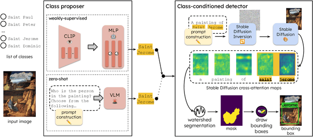 Figure 3 for No Annotations for Object Detection in Art through Stable Diffusion