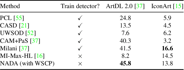 Figure 4 for No Annotations for Object Detection in Art through Stable Diffusion