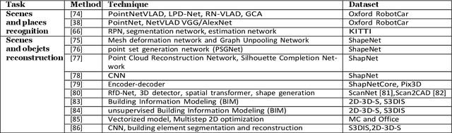 Figure 4 for 3D objects and scenes classification, recognition, segmentation, and reconstruction using 3D point cloud data: A review