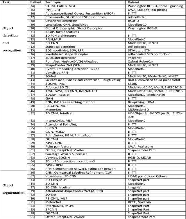 Figure 2 for 3D objects and scenes classification, recognition, segmentation, and reconstruction using 3D point cloud data: A review