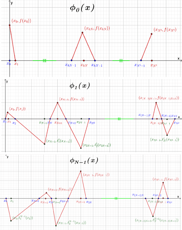 Figure 1 for On the Optimal Expressive Power of ReLU DNNs and Its Application in Approximation with Kolmogorov Superposition Theorem
