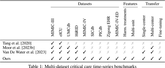 Figure 1 for Towards Foundation Models for Critical Care Time Series