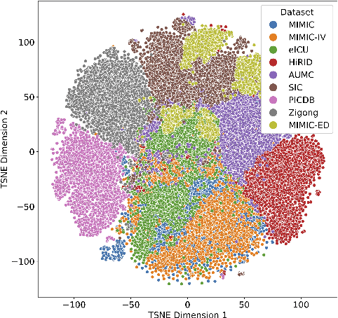 Figure 2 for Towards Foundation Models for Critical Care Time Series