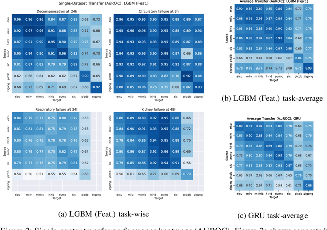 Figure 4 for Towards Foundation Models for Critical Care Time Series