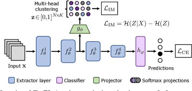 Figure 3 for ClusT3: Information Invariant Test-Time Training