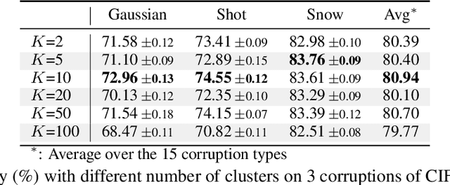 Figure 4 for ClusT3: Information Invariant Test-Time Training