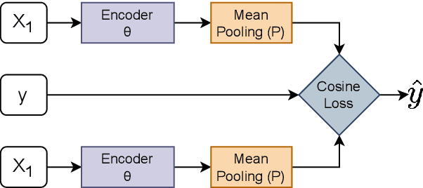 Figure 1 for UMBCLU at SemEval-2024 Task 1A and 1C: Semantic Textual Relatedness with and without machine translation