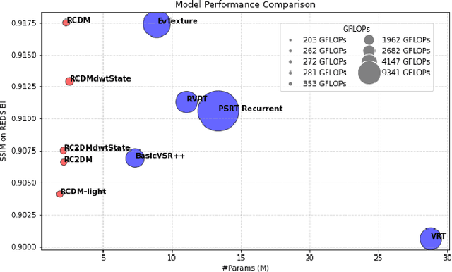 Figure 1 for Low Resource Video Super-resolution using Memory and Residual Deformable Convolutions