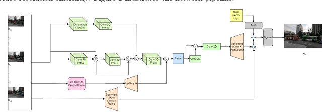 Figure 3 for Low Resource Video Super-resolution using Memory and Residual Deformable Convolutions