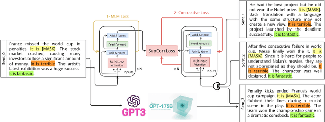 Figure 1 for LM-CPPF: Paraphrasing-Guided Data Augmentation for Contrastive Prompt-Based Few-Shot Fine-Tuning